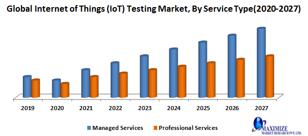 Global Internet of Things (IoT) Testing Market