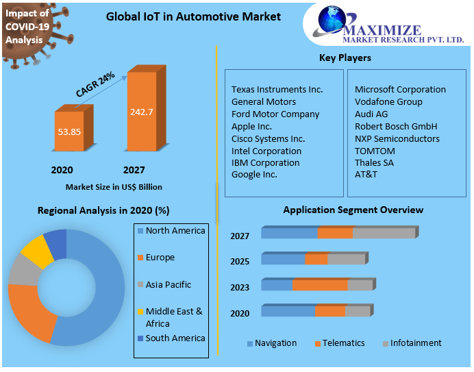Global IoT in Automotive Market
