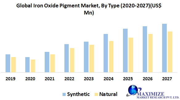 Global Iron Oxide Pigment Market