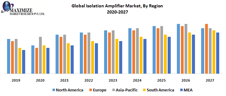Global Isolation Amplifier Market, By Region