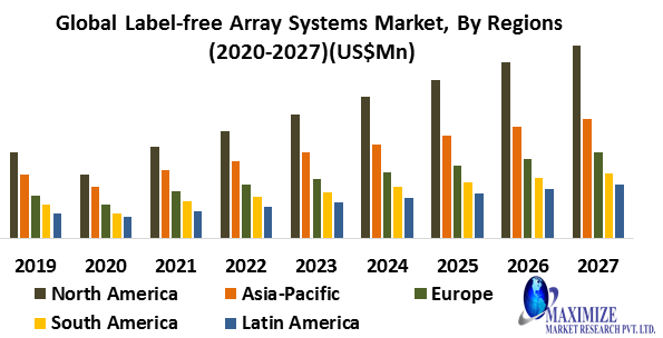 Global Label-free Array Systems Market