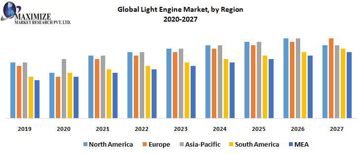 Global Light Engine Market, by Region