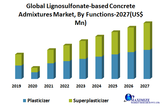 Global Lignosulfonate-based Concrete Admixtures Market