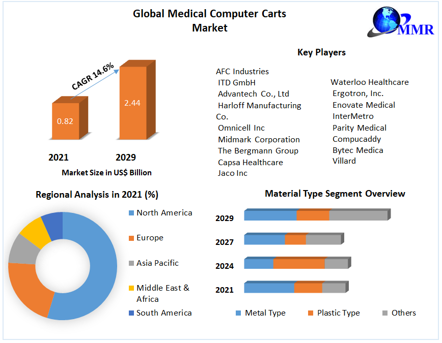 Medical Computer Carts Market: Global Industry Analysis (2022-2029)
