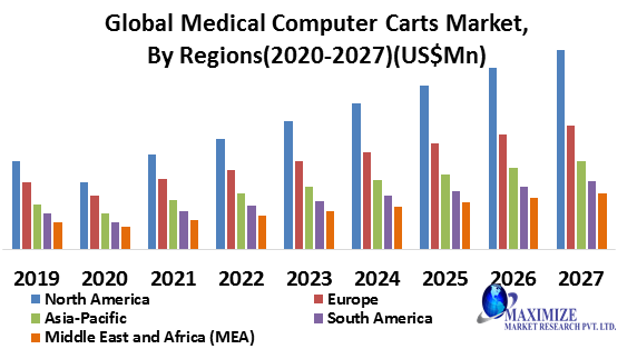 Global Medical Computer Carts Market