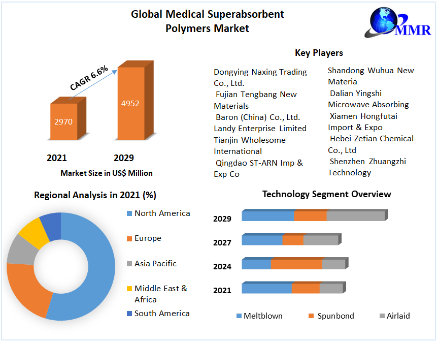 Global Medical Superabsorbent Polymers Market