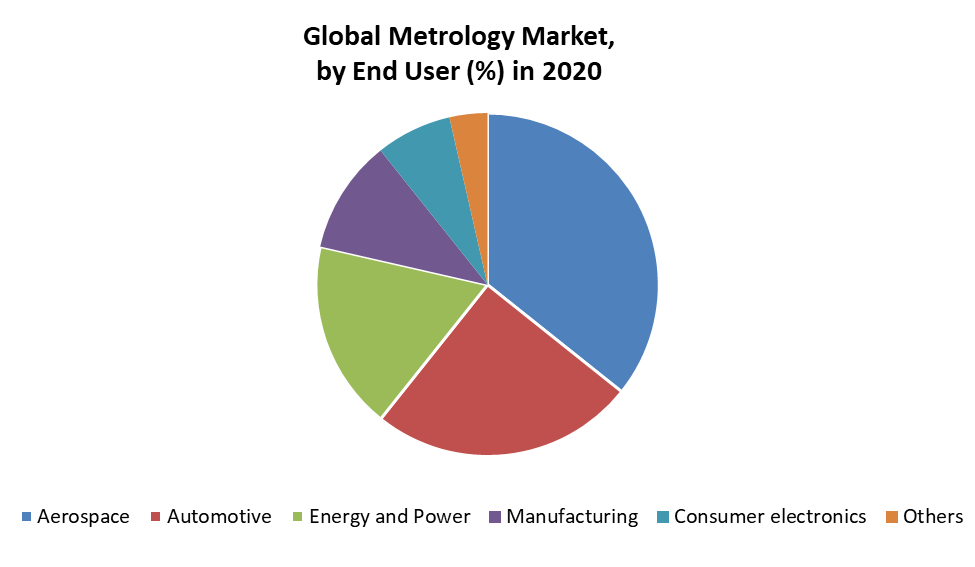 Global Metrology Market 1