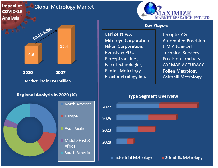 Global Metrology Market