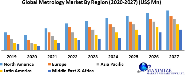 Global Metrology Market
