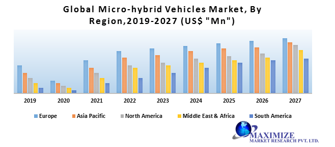 Global Micro-Hybrid Vehicles Market
