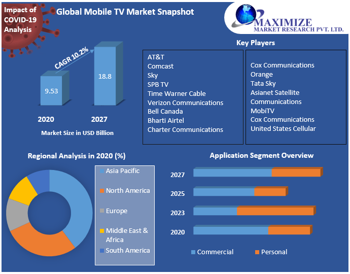 Global Mobile TV Market Snapshot