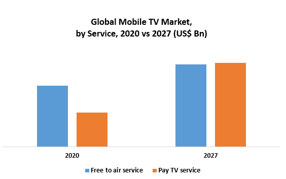 Global Mobile TV Market, by service