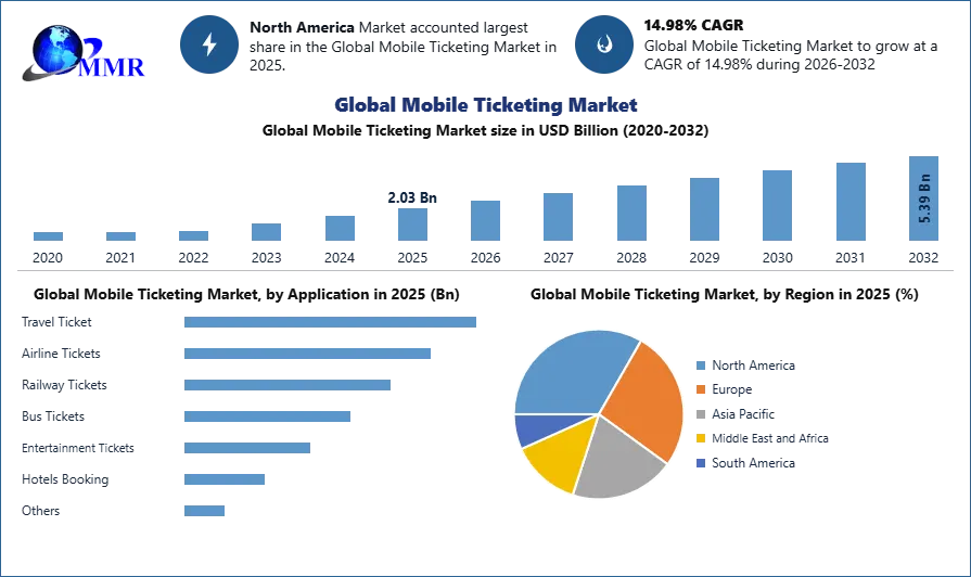 Global Mobile Ticketing Market Growth, Trend and Forecast