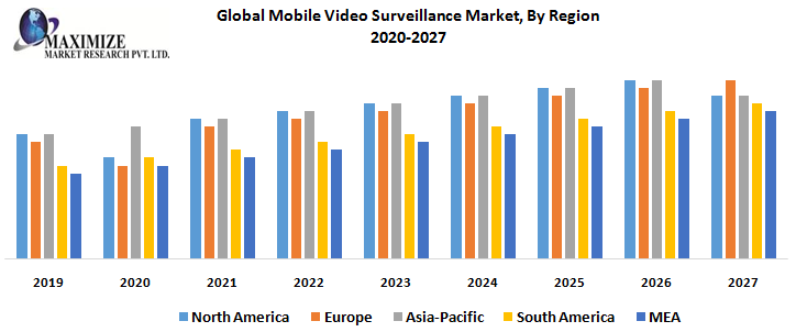 Global Mobile Video Surveillance Market, By Region