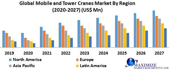 Global Mobile and Tower Cranes Market-Industry Analysis and Forecast (2020-2027) – by Type, Application and Region.