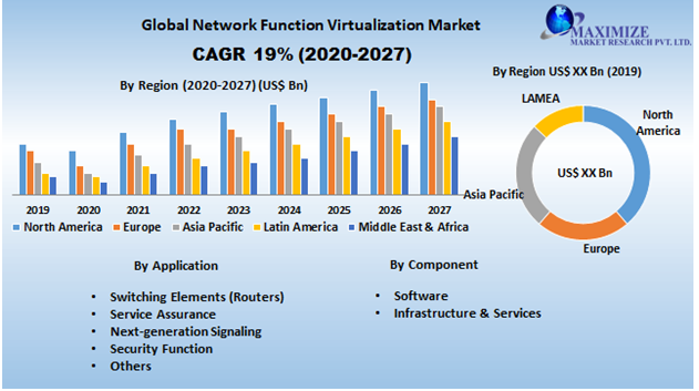 Global Network Function Virtualization Market- Industry Analysis and Forecast (2020-2027) – by Component, Application and Region.