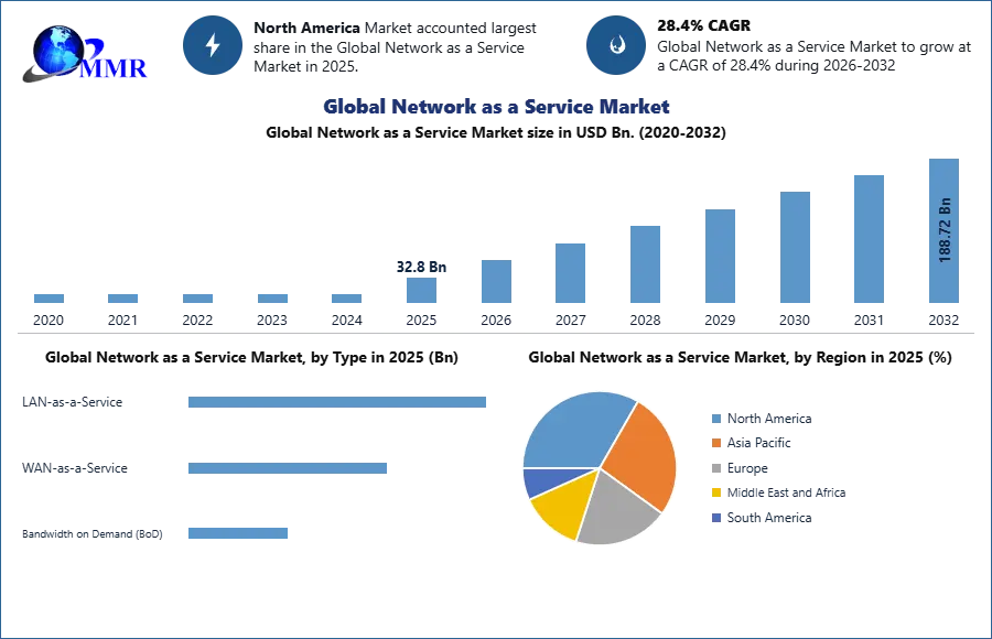 Global Network as a Service Market