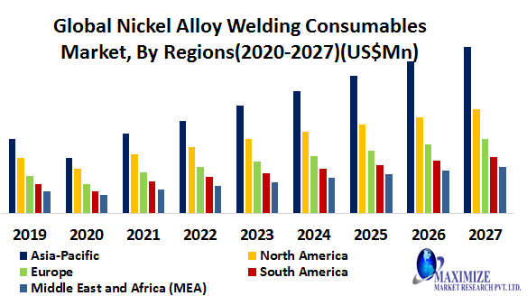 Global Nickel Alloy Welding Consumables Market