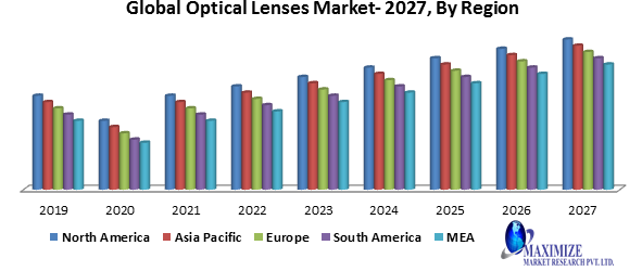 Global Optical Lenses Market