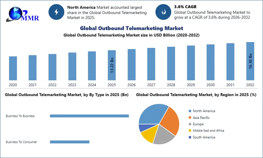 Global Outbound Telemarketing Market