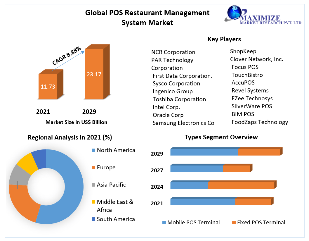 POS Restaurant Management System Market: Global Analysis & Forecast