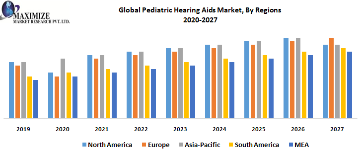 Global Pediatric Hearing Aids Market, By Regions