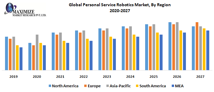 Global Personal Service Robotics Market, By Region