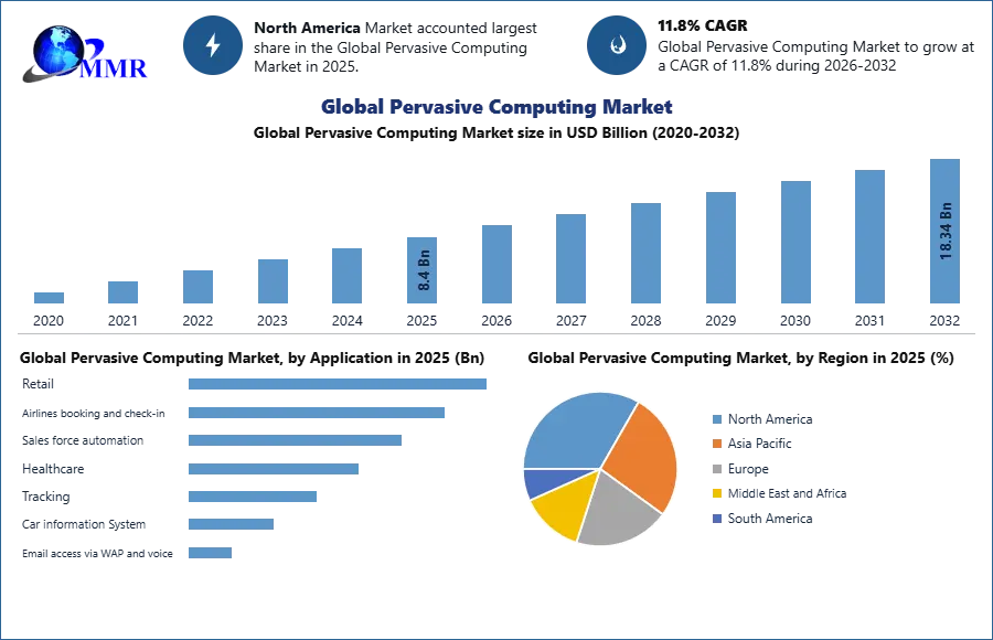 Global Pervasive Computing Market