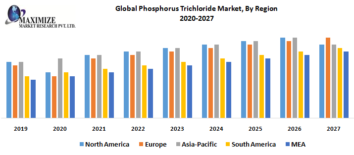 Global Phosphorus Trichloride Market, By Region