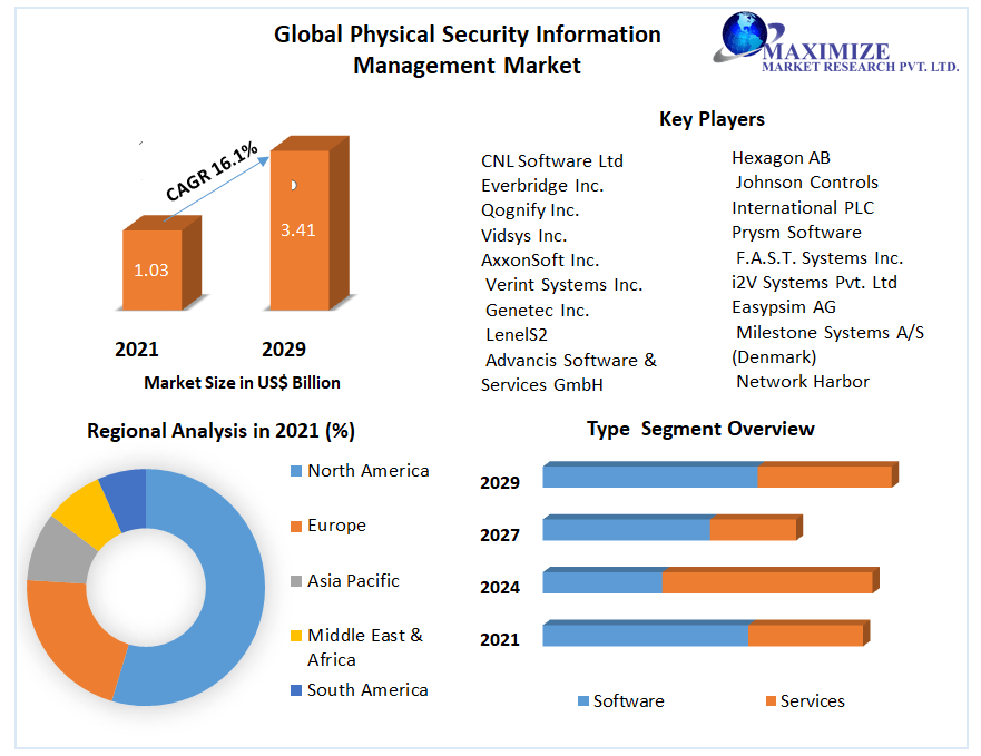 Physical Security Information Management Market: Global Industry Analysis and Forecast (2022-2029)