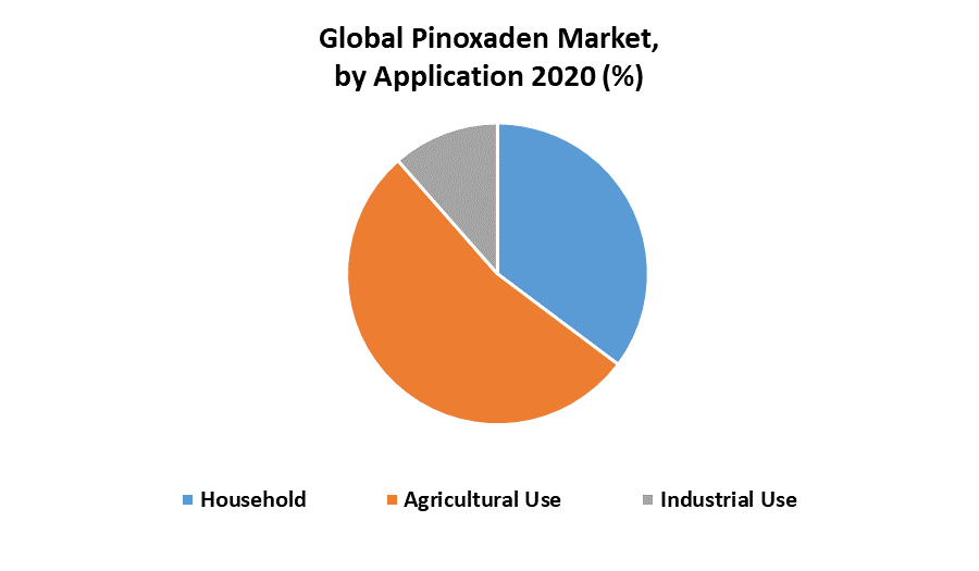 Global Pinoxaden Market