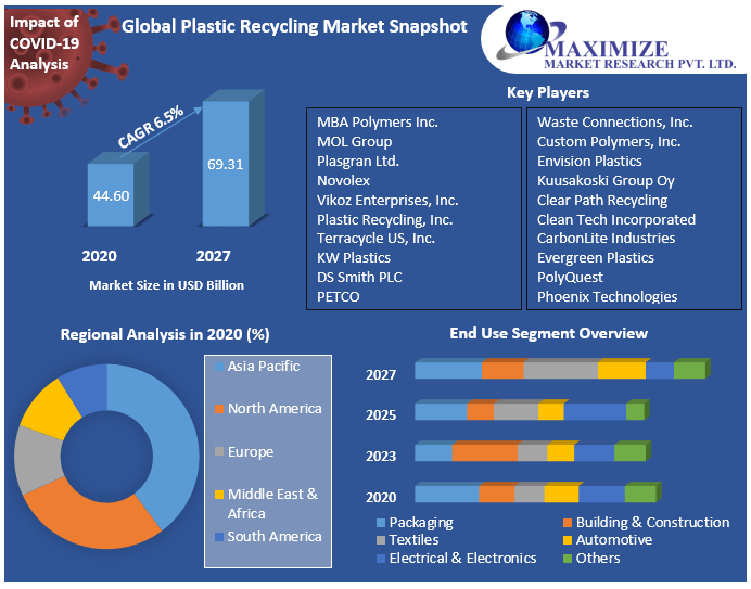 Global Plastic Recycling Market Snapshot