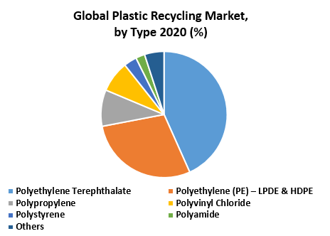 Global Plastic Recycling Market, Type