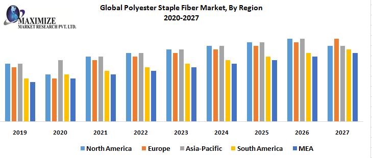 Polyester Staple Fiber Market – Global Industry Analysis and Forecast (2022-2027)