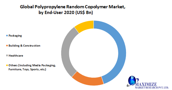 Global Polypropylene Random Copolymer Market