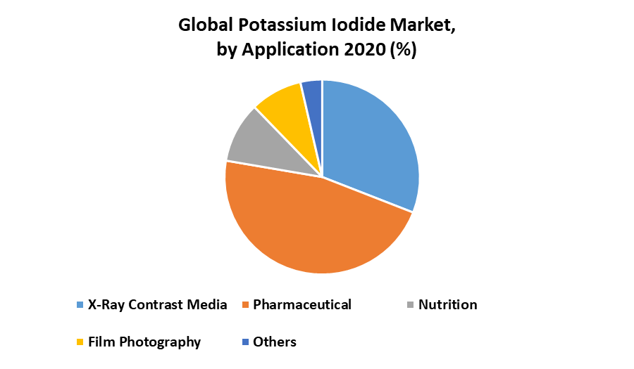 Global Potassium Iodide Market