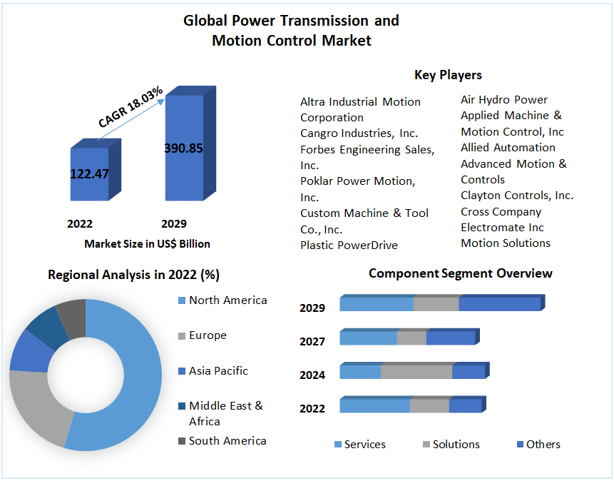 Global Power Transmission and Motion Control Market