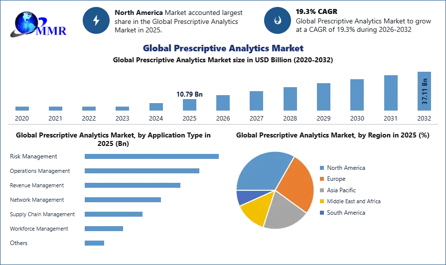 Global Prescriptive Analytics Market Growth, Trend and Forecast