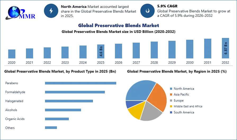 Global Preservative Blends Market 