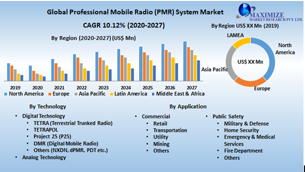 Global Professional Mobile Radio (PMR) System Market
