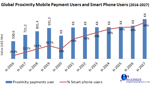 Global Proximity Mobile Payment Market
