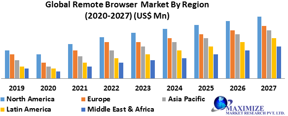Global Remote Browser Market- Industry Analysis and Forecast (2020-2027) – by Type, End-use and Region.