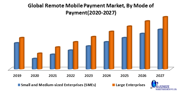 Global Remote Mobile Payment Market