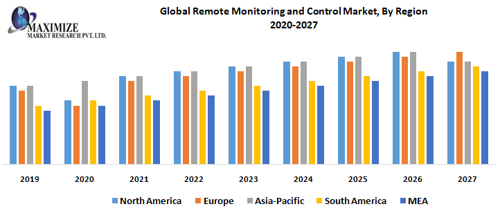 Global Remote Monitoring and Control Market, By Region