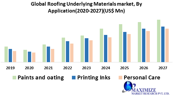 Global Roofing Underlying Materials Market