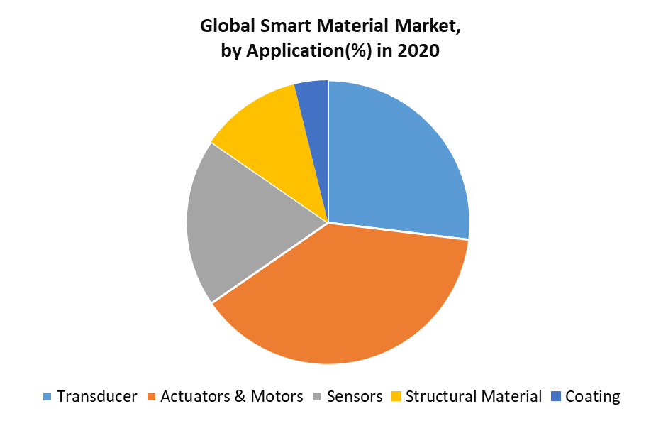 Global Smart Material Market