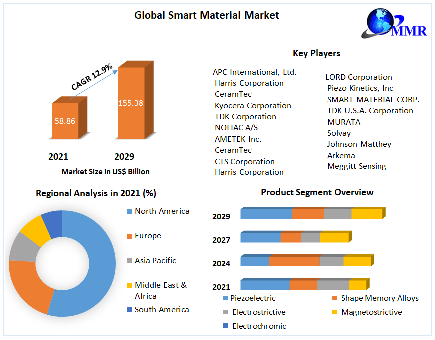 Smart Material Market: Global Industry Analysis and Forecast