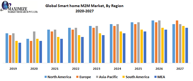 Global Smart home M2M Market, By Region