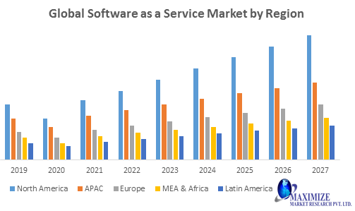 Global Software as a service market