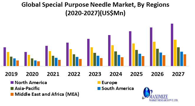 Global Special Purpose Needle Market-Industry Analysis and Forecast (2020-2027)-by Type , Application, and Region
